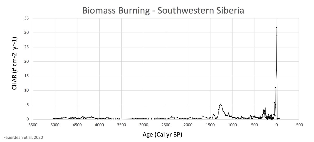 New research from Siberia by Angelica Feurdean and colleagues just came out too. I'm sure there are other records to add as well  #paleofire  https://www.sciencedirect.com/science/article/abs/pii/S0277379120304571