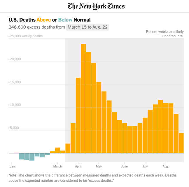 (6) PS: Here is the times summary graph for this US Excess Deaths update.The most recent weeks are incomplete, so total  #COVID19 deaths in the US as of 8/22 will exceed 246,600.That was 19 days ago. Current estimate for today is 261,000-267,000.