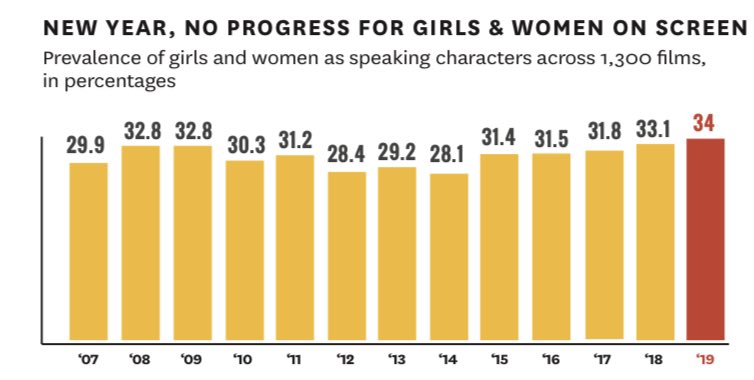 Women: Half the population, one third of the people in our movies.