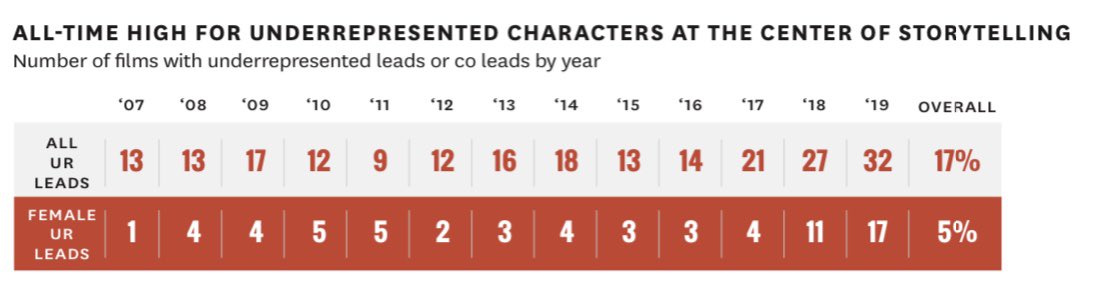Leads from underrepresented communities: Progress but grossly insufficient, especially for women.