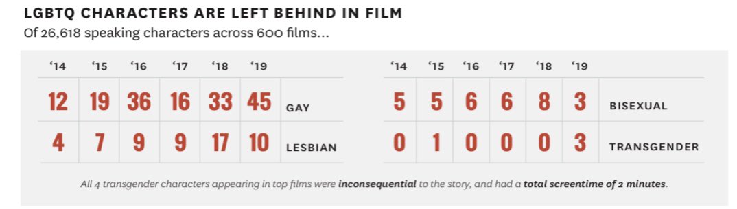 I suppose we need to remind the industry that the LGBTQIA community even exists.