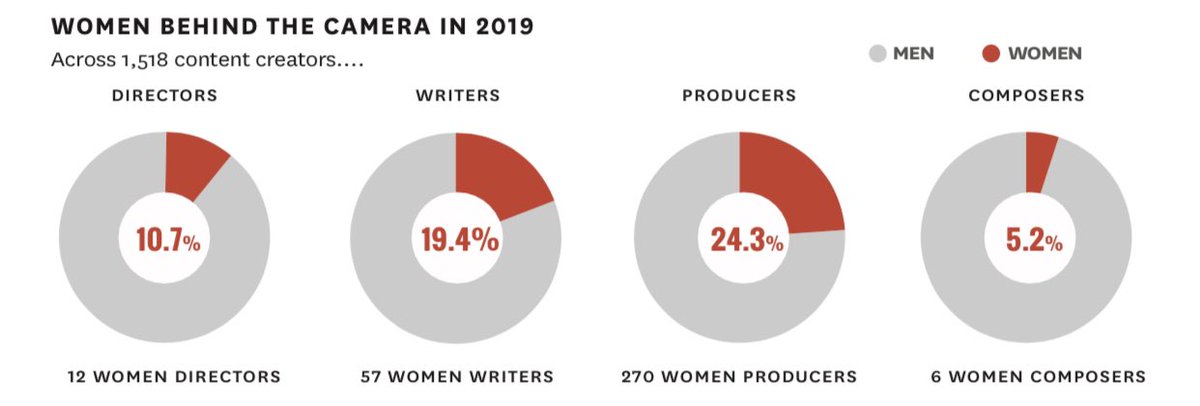 Women, still half the population. And yet...