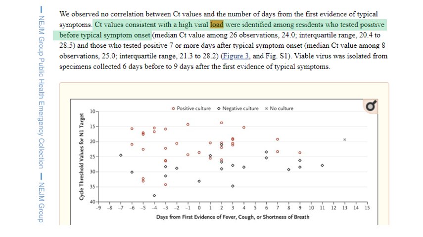  #AVCTStudy shows patients had a high viral load before the onset of symptomsTherefore allowing the virus to be detected if there was a easily accessible test which could be conducted frequentlyThis would allow them to isolate earlier and prevent transmission 