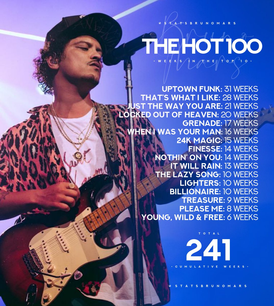 StatsBrunoMars's tweet photo. .@BrunoMars is the third male artist with the most cumulative weeks in the Billboard Hot 100‘s Top 10 history. https://t.co/03FiHDxZPf