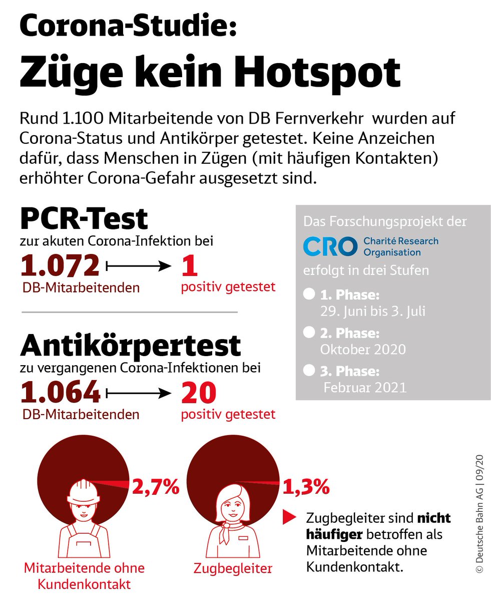 cont'd: Additonal information on  @DB_Bahn  #Charite Research Organisation study: 1072 employees tested --> one PCR test positive; 1064 employees tested --> 20 positive antibody tests. Source:  @DB_Bahn  https://www.deutschebahn.com/de/presse/pressestart_zentrales_uebersicht/Wissenschaftliche-Studie-Keine-Anzeichen-fuer-erhoehte-Corona-Gefahr-bei-Zugpersonal--5581064