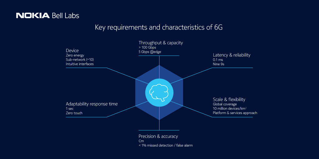 BellLabs's tweet photo. #6G will merge physical, digital, &amp; biological worlds.  

Our new 6G-era communication principles outline the foundation of an era of augmentation technologies, including human-machine interfaces, network-as-a-sensor and more.  

Read about our research: https://t.co/G1alyOHlvF https://t.co/JahofS9G0D