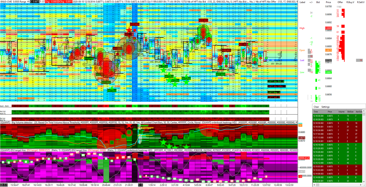 AnalyzerQuant's tweet image. 0.6678 on the #6N (#NZDUSD from #CME) at 12.18 AM CET ! 

0.6689 on the #HOD today
#market #making has finished bearish yesterday evening...

#HFT #Sell + #HFT #Absorption on the #tokyo open tonight!

4 consecutives #HFT #Buy alert seen in the #market #making line around 0.6672 !