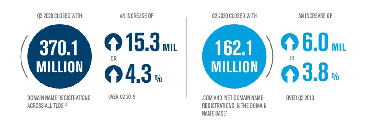 dotwhatcom's tweet photo. The number of domains continue to grow even during the pandemic. Check out the latest report from Verisign https://t.co/s58WJcjDQA