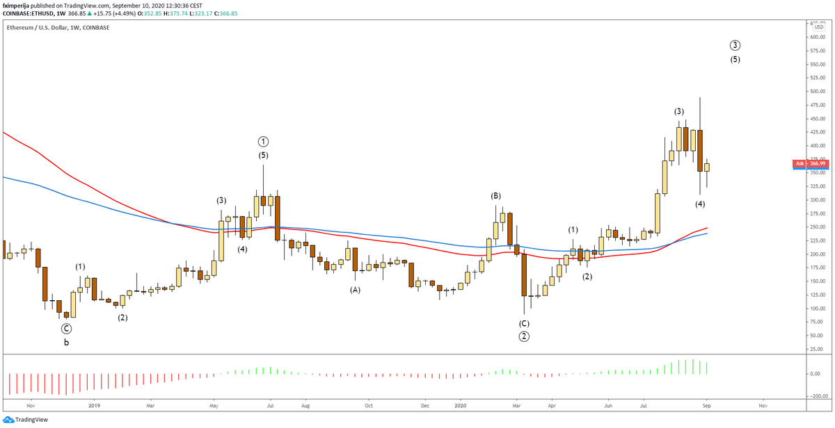 fximperija's tweet photo. @1420 2)
Since the low of #cycle #waveb #PA made already the #primary #wave1 @ 365 and low of #wave2 @ 90. #PA is in the final stage of #primary #wave3 https://t.co/7Vb3eq2Cog