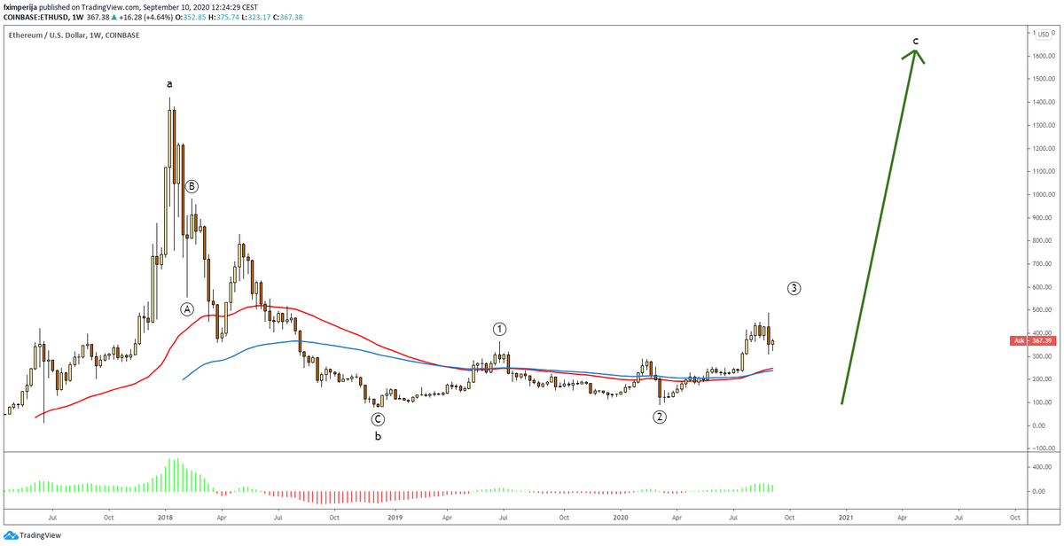 fximperija's tweet photo. 1)
#Ether $ETHUSD is in an #abc #cycle with top of #wavea established beginning 2018 @1420 and low of #waveb ending 2018 @ 80. #PA is currently on the #primary #wave3 of #wavec. https://t.co/xdrElefsf7