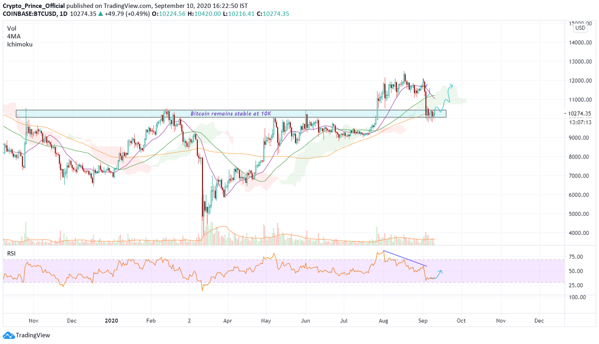 Prince4Crypto's tweet photo. Bitcoin remains stable above 10k while $ETH and other altcoins trying to gain...
https://t.co/98UUe3mNCO 
#Binance #Bittrex #Hotbit #cryptocurrency #Cryptoprinceofficial https://t.co/NKgq1jIp1V