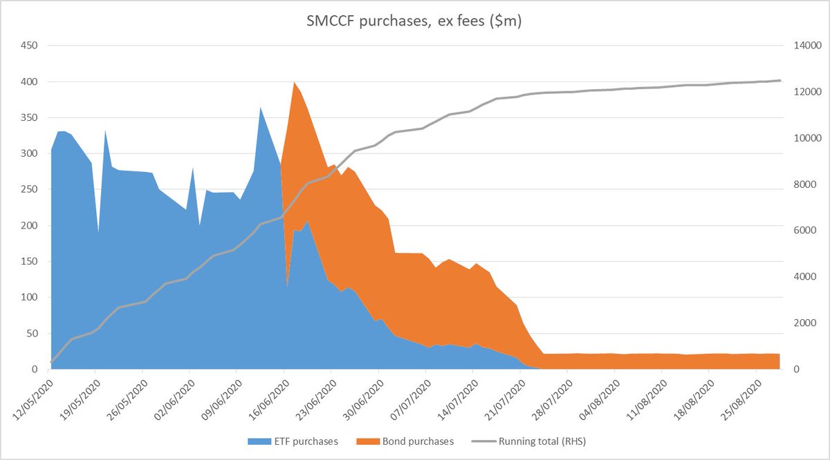 The <a href="/federalreserve/">Federal Reserve</a> (via <a href="/blackrock/">BlackRock</a>) has slowed its bond and ETF buying dramatically. Total at $12.5bn, but last ETF purchase was on July 23. Since then, an average $21.7m in bonds purchases each day. Busiest day remains June 17