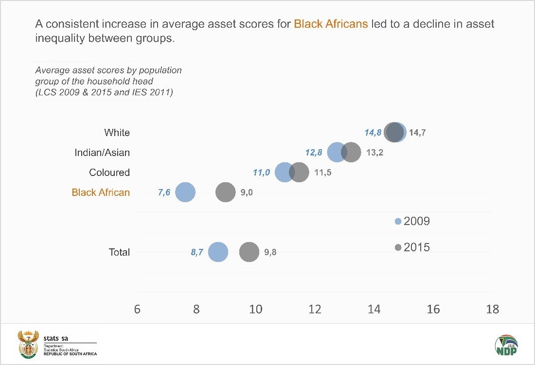 But what matters is the cumulative effects of the income impact of EE and the wealth effect of BEE. This is an important success indicator of BEE showing how black asset ownership increased 2009-2015: