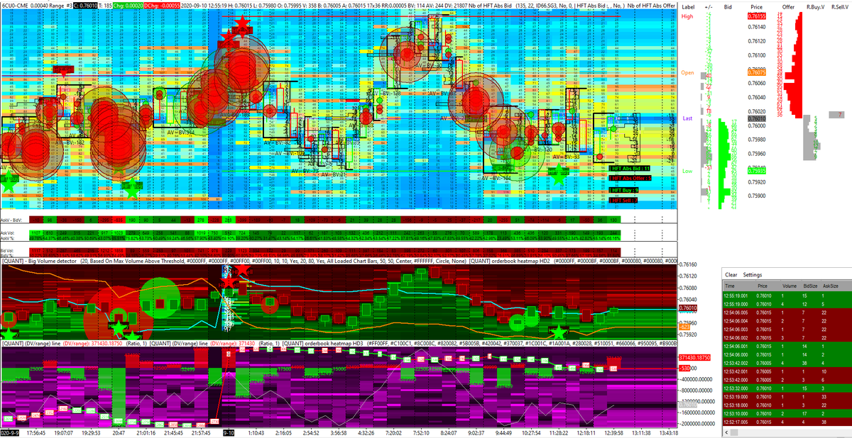 AnalyzerQuant's tweet image. 11 #HFT #Absorption on the #BID against 5 #HFT #Absorption on the #OFFER...

9 #HFT #Buy triggered for only 7 #HFT #Sell triggered.

#USDCAD
#CME #FOREX
#FX #Pairs
#FOREX #currencies

#market #making
#HFT #Alert #detection
#Orderflow #heatmap