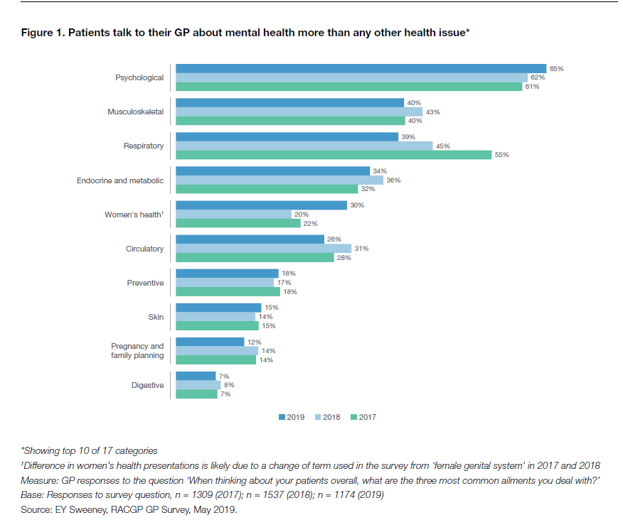 Because GPs are used to seeing people with mental health problems, including young people.In fact, it's what we see most! (Including in young people)