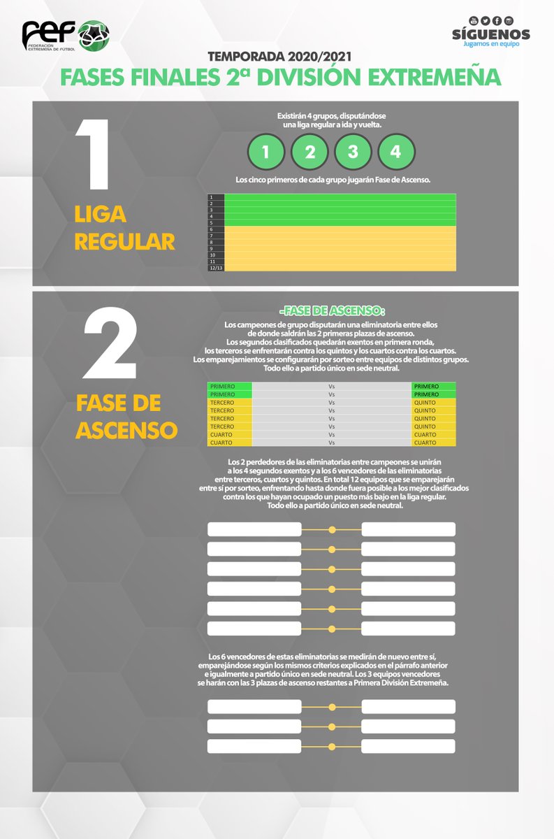 📌Presentamos el nuevo formato de FASE DE ASCENSO en #SegundaExtremeña, actualizado para la Temporada 2020/2021 con motivo de las reestructuraciones derivadas del #Covid19🦠 ¡Mucha suerte a todos los equipos!👍 #JugamosEnEquipo
