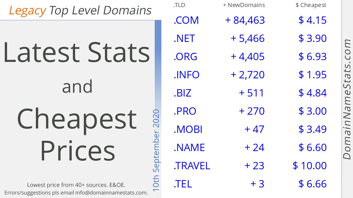 domainnamestats's tweet photo. Legacy Top Level Domains (2/2)
10th September 2020

Latest Stats, Cheapest Prices
👉https://t.co/ta4shBhc4j

#domains #domainnames #tlds #webhosting #hosting #ssl #dotCOM #dotNET #dotORG #dotINFO #dotBIZ #dotPRO #dotMOBI #dotNAME #dotTRAVEL #dotTEL #dns20200910 https://t.co/tu2N5BH7ei
