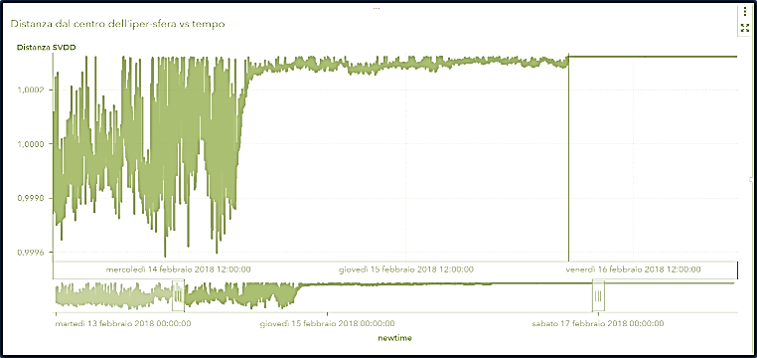 #SASchat A1) #anomaly #detection is a good starting point - especially for SMEs - because it doesn't require time series and drives towards #predictivemaintenance in #manufacturing