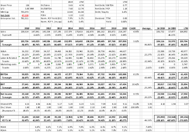 8/ Jungfraubahn has a strong balance sheet, solid margins and consistently increasing returns on capital. Revenue and net income have grown a compounded 5% and 10%, respectively, over the past 10 years. Market cap is CHF 735mm  $JFN.SW