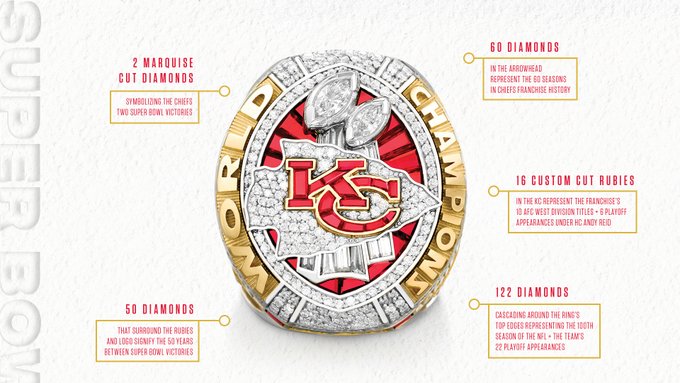 FOS's tweet photo. Ahead of tonight's NFL season opener, here's a look at the Chiefs Super Bowl ring. 

Diamonds
➖ 9 baguette diamonds 
➖ 2 marquise diamonds
➖ 244 round diamonds

Rubies
➖ 4 baguette rubies
➖ 32 custom-cut rubies 

Total gem carat weight: 10.5 carats https://t.co/qeLaC3BnGD