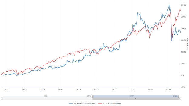 9/ Over the past 10 years, Jungfraubahn compounded shareholder returns slightly above the S&P 500 (thru YE 2019) but the shares took a hit this year due to COVID. Since 2002, the company has easily beat the S&P 500, delivering 660% total returns vs. 318% for the S&P