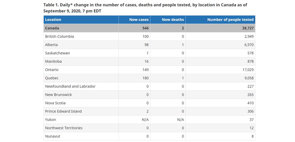 2 newly reported deaths in all of Canada (population: 37,971,020).38,727 additional tests to confirm 546 additional cases (1.4%).