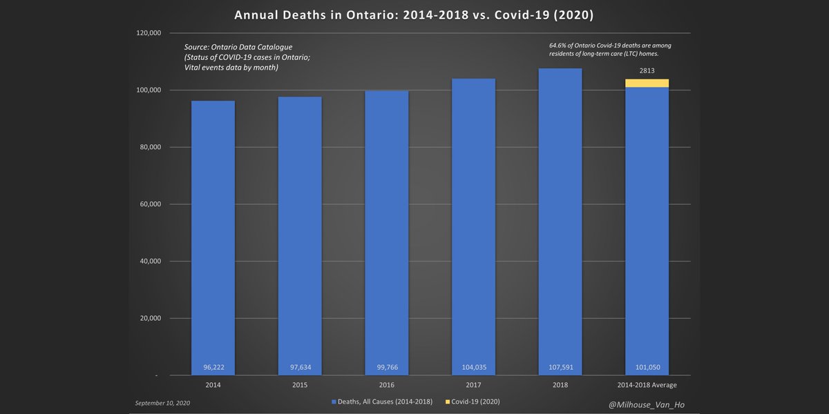 This is what 2020 might look like in Ontario year-to-year if:1. All-cause deaths (excl. Covid-19) are in line with 2016-18 averages 2. All Covid-19 deaths are single-cause excess deaths(n.b. Based on 2020 YTD data for Covid-19 - figures to be revised upward as needed.)