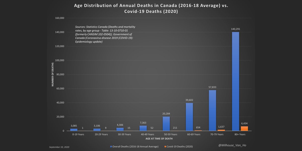 Canada - Covid-19 still presents a risk primarily to the elderly, not to children and hardly to working-age adults.(n.b. Based on 2020 YTD data for Covid-19 - figures to be revised upward as needed.)