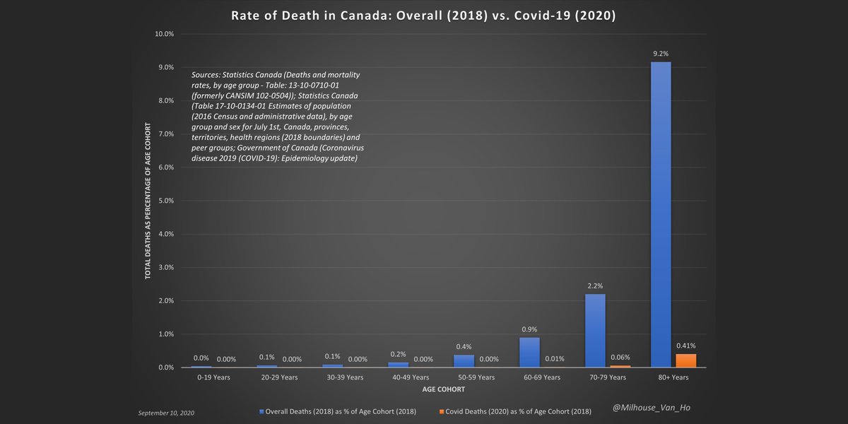 Bear in mind that the risk of death will always rise in line with one's advancing age. Such is life.In a given year, like 2018 as an example, 9.2% of those in the over-80 age cohort pass away.(n.b. Based on 2020 YTD data for Covid-19 - figures to be revised upward as needed.)