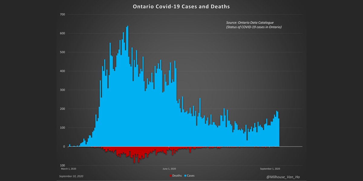 Ontario has reported 2 covid deaths so far in September. - That's an average of <0.25 deaths / day.Ontario now reports:- 55 in hospital (+1)- 17 in ICU (-2)- 7 on a ventilator (no change)