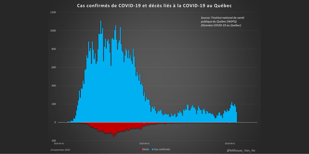 Québec has reported 6 covid deaths so far in September (to Sept 8th). - That's an average of 0.75/day.Québec now reports:- 113 in hospital (+8)- 15 in ICU (+1)
