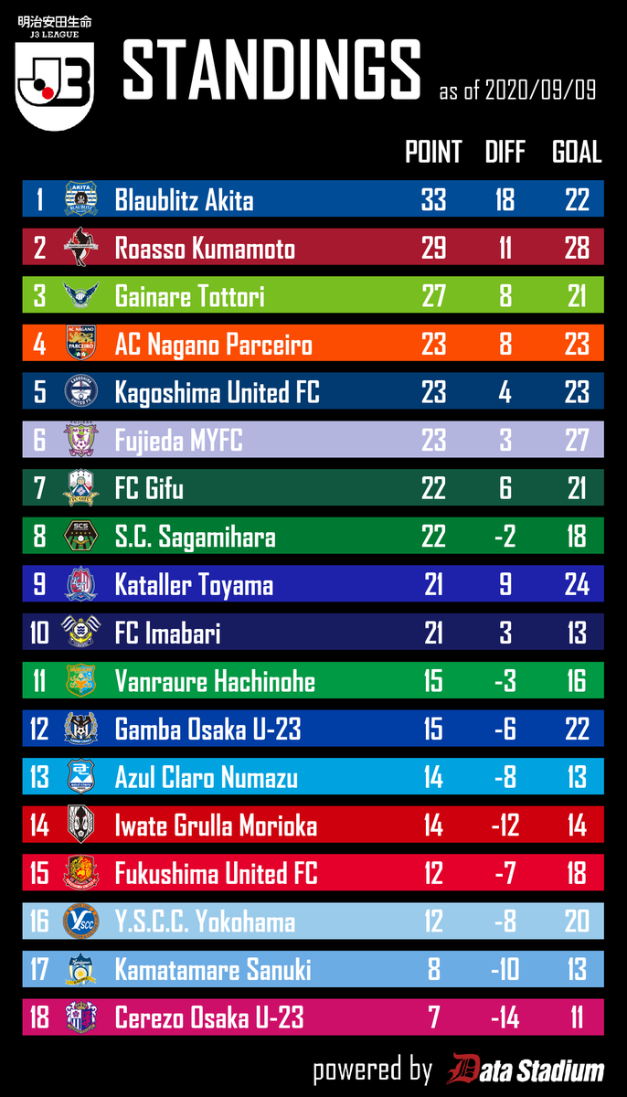 Football Lab Auf Twitter 明治安田生命j3リーグ 順位表 09 09 9月9日時点の順位表です 2位の ロアッソ熊本 を敵地で破った Ac長野パルセイロ が4位に浮上 5位の 鹿児島ユナイテッドfc とともに上位との勝点差を詰めています Jリーグ