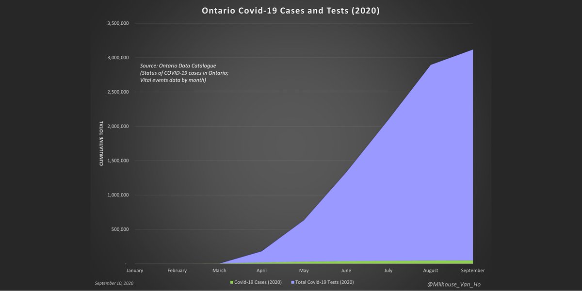 Ontario - Growth in cumulative tests conducted is outpacing growth in cumulative cases.September so far:- 162 tests conducted per 1 positive test (0.6%)- Cumulative tests up 7.8%- Cumulative cases up 3.3%