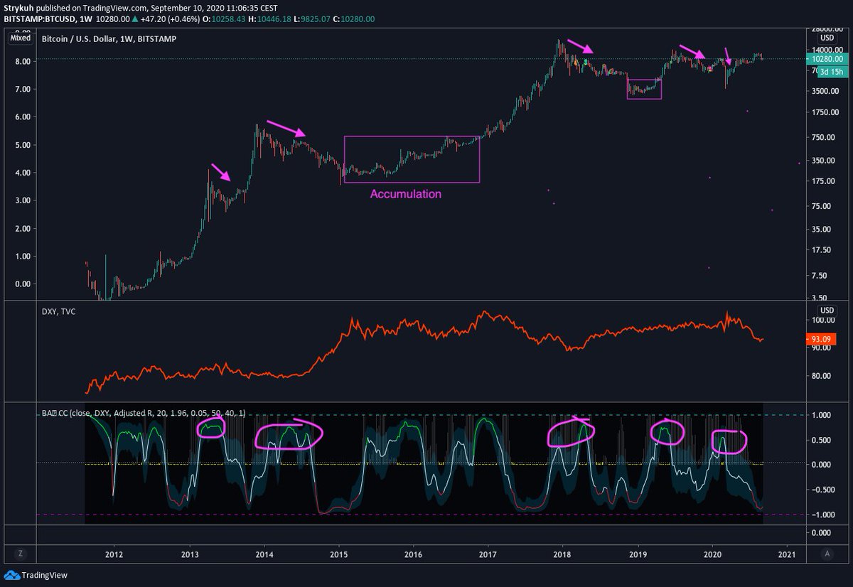 Some Pump-Analysis looking at $dxy / $btc correlation. 🚀 

#Bitcoin