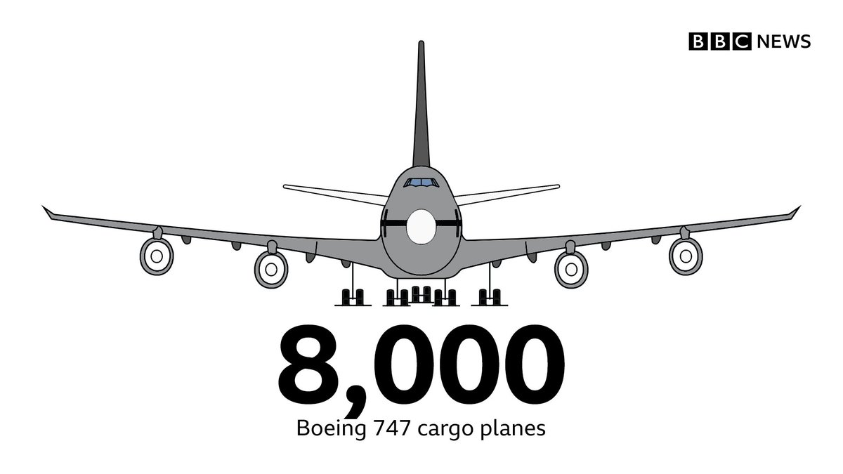 Shipping a coronavirus vaccine around the world will be the "largest transport challenge ever,” the airline industry saysThe equivalent of 8,000 jumbo jets will be needed – once a vaccine is available[Thread] http://bbc.in/CV198000JumboJets