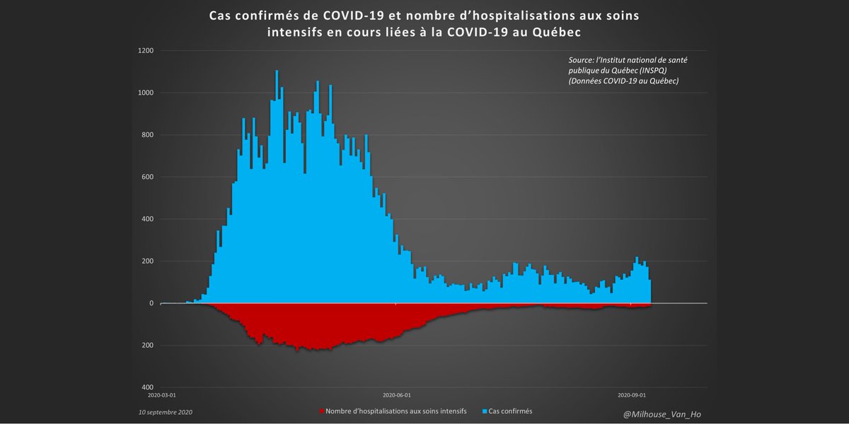 Québec has reported 6 covid deaths so far in September (to Sept 8th). - That's an average of 0.75/day.Québec now reports:- 113 in hospital (+8)- 15 in ICU (+1)