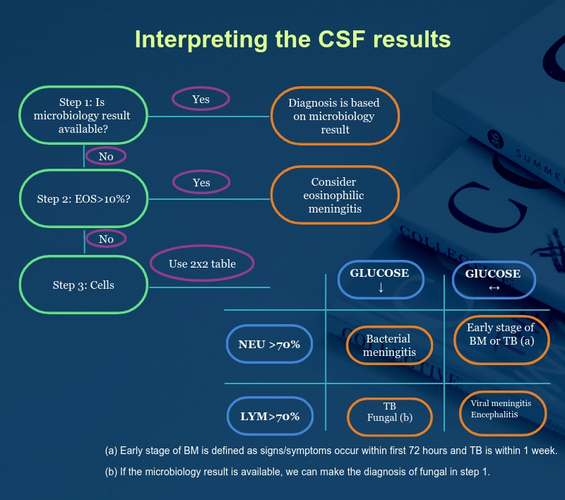 Here is the approach to interpret the CSF results: