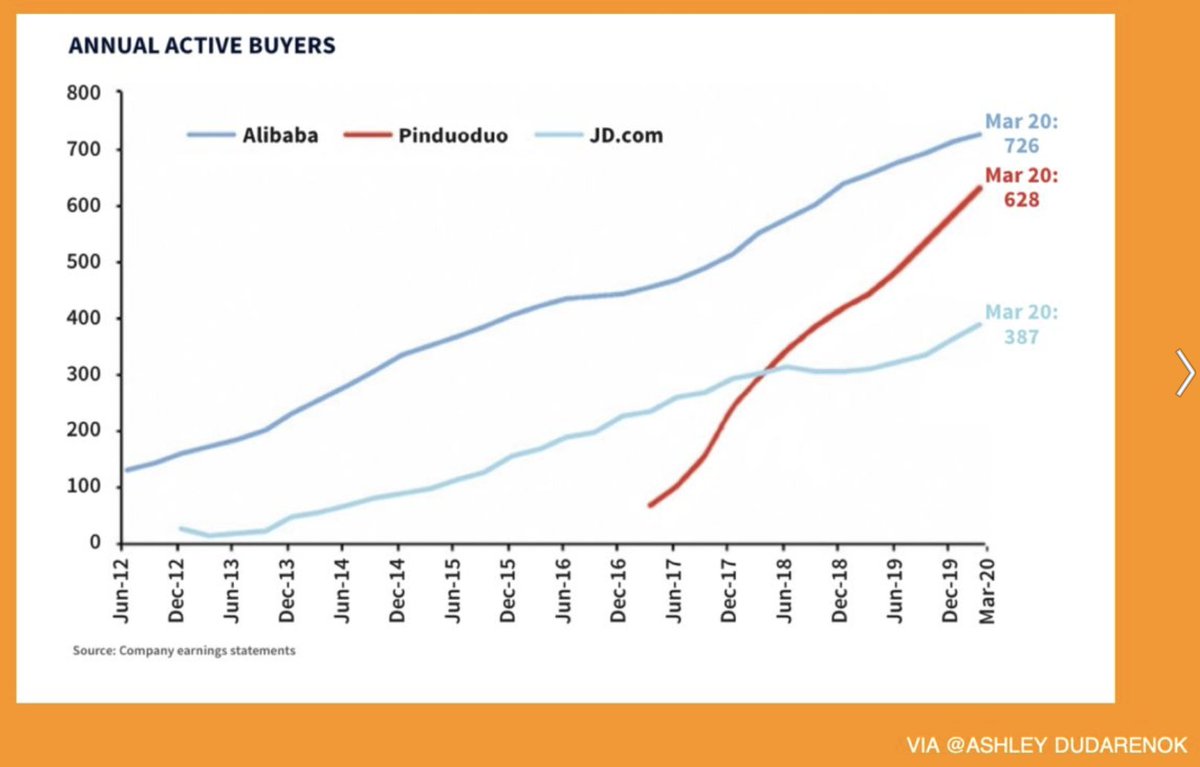 voellmy42's tweet image. If you are unsure if Social Commerce really has the potential promised because you cant imagine that "group online shopping" is a big thing, look at the active buyer number in China from Pinduoduo. This social commerce platform is riding a wave of success and is growing massively