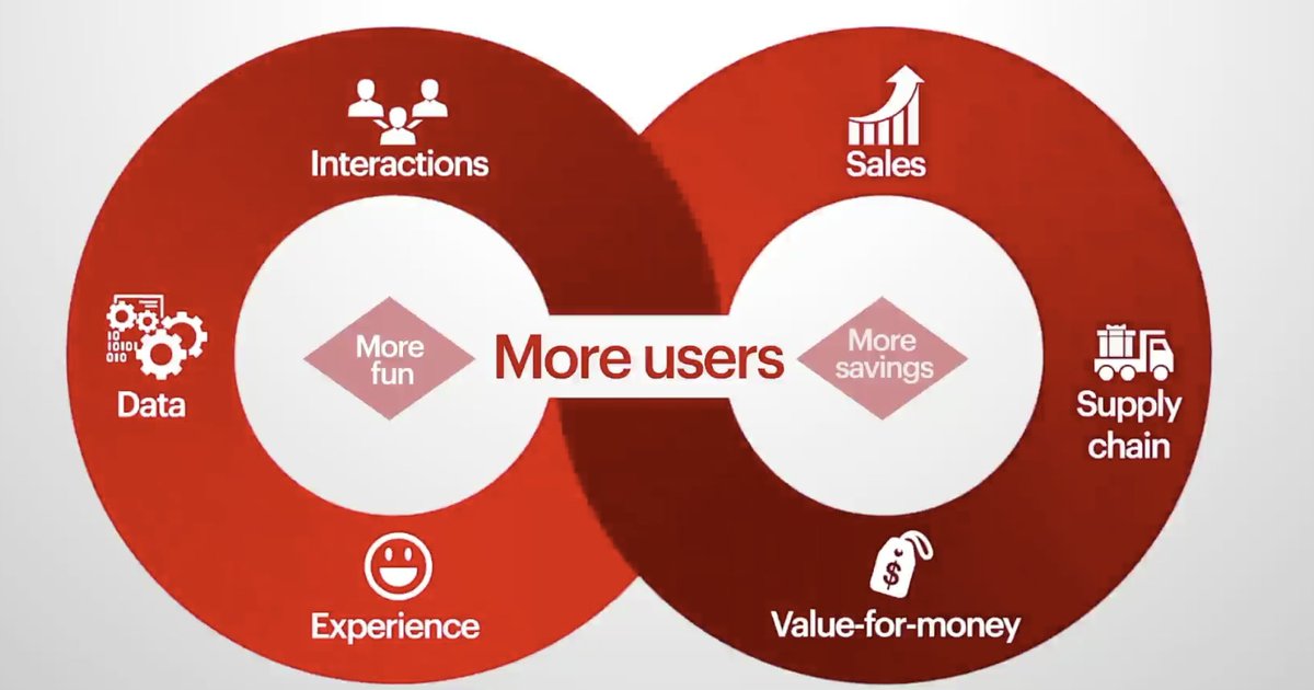 voellmy42's tweet image. If you are unsure if Social Commerce really has the potential promised because you cant imagine that "group online shopping" is a big thing, look at the active buyer number in China from Pinduoduo. This social commerce platform is riding a wave of success and is growing massively