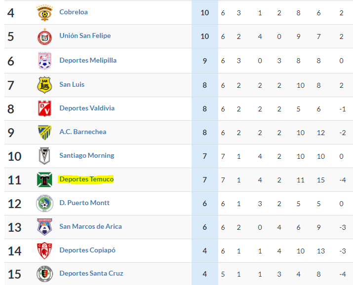 Tabla de #PrimeraB Deportes Temuco está 11°, el puntero Ñublense tiene 15 puntos. Lo relevante, es que estamos muy cerca del descenso #Temuco