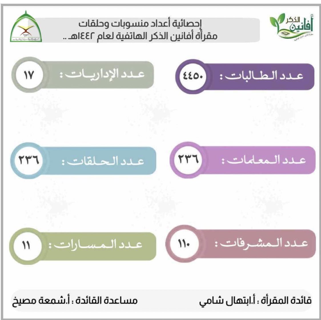 Afa_nin_'s tweet photo. "اللهمّ اجعل للأفانين في كل دربٍ خيرًا وفيرًا، وهَونًا وتيسيرًا، ورُقيًا عَليًّا يُدنينا منك ويوصلنا لآمالنا، وينفعَ بنا، ويجعلنا كما تُحِبُ🌱ّ". https://t.co/TThcO7BCp7