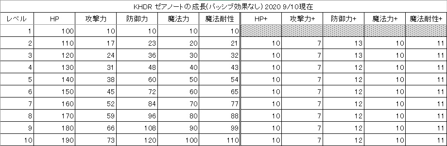 あべし 自分のゼアノートのレベルが41になったので レベル1からレベル 40までのパラメータをまとめてみました 数値はパッシブ無しなので 今のゼアノートにどれくらいのパッシブがかかっているか この表を使って参考にしてください Khdr T