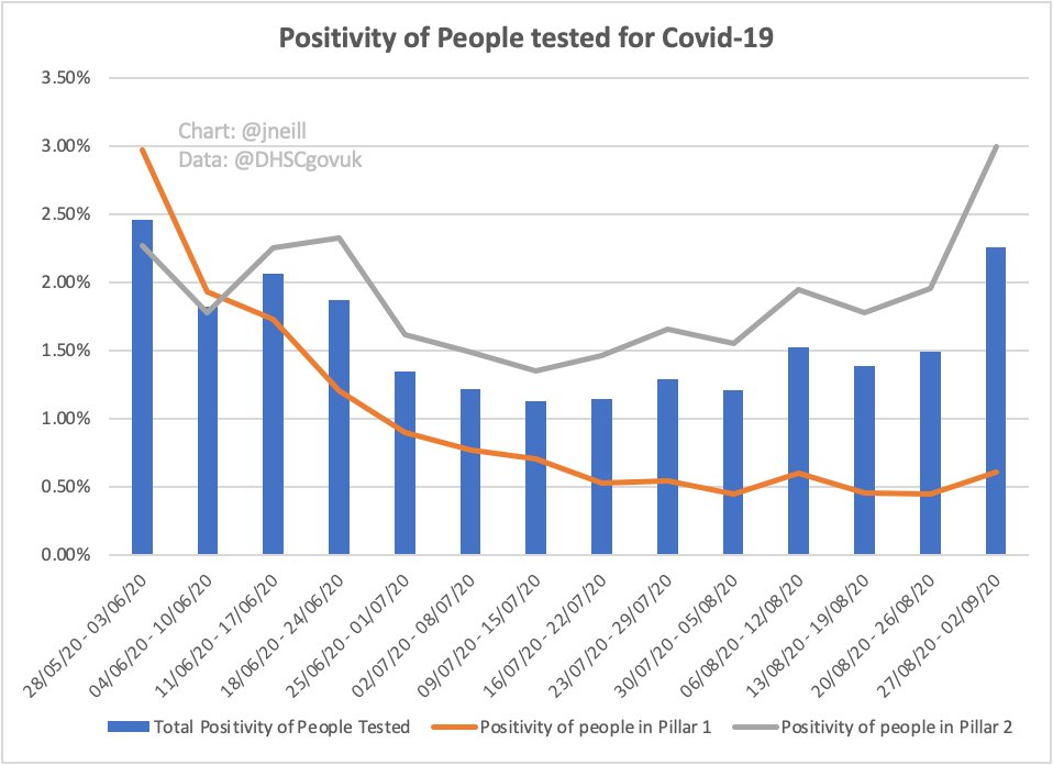 Some worrying stats from our world-beating  #TestandTrace Positivity (% of people testing positive for CV19) has jumped up/...