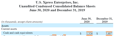  $NKLA's much touted multi-billion order book strikes us as more hot air. U.S. Xpress reportedly accounts for a third of its reservations, representing ~$3.5 billion in orders. U.S. Xpress had only $1.3 million in cash on hand last quarter.