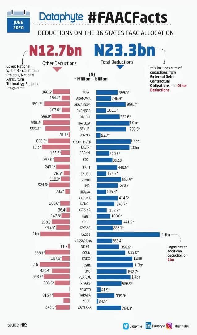 Dataphyte's tweet photo. Dataphyte fact checks #chartoftheday #faacfacts https://t.co/2Jz7ZzTbrw