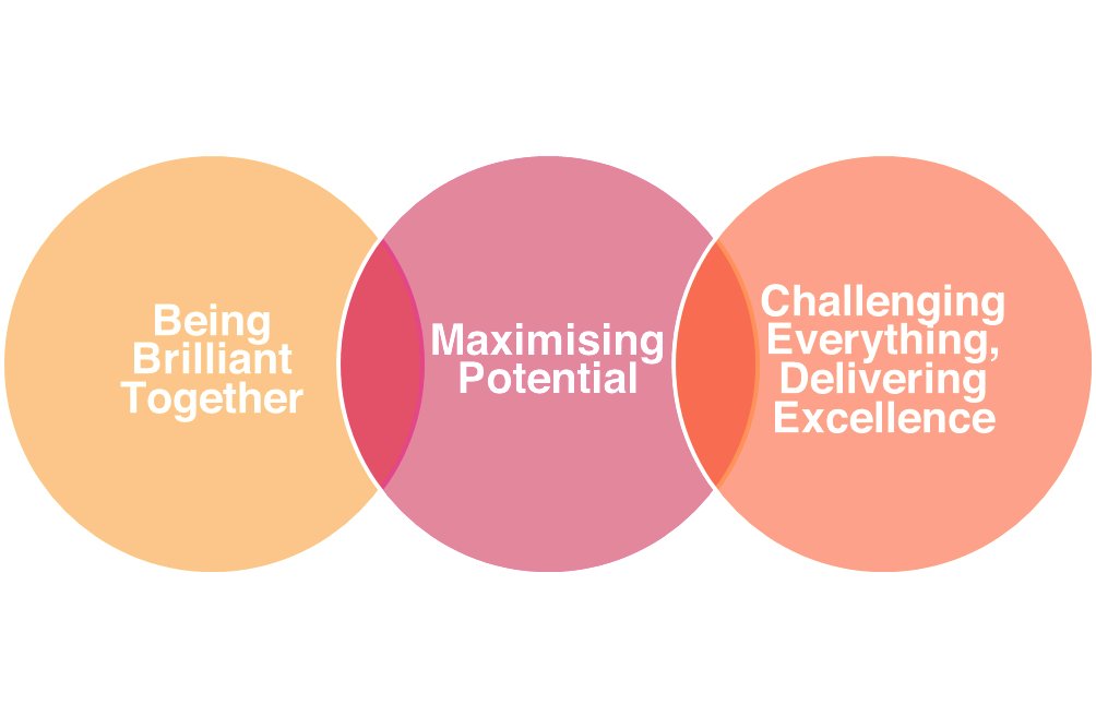 LifeatDarwin's tweet photo. Recognising our people for living our core values is a crucial part of maintaining a great culture - especially when this year has been so tough! That's why we're excited to be going ahead with our People Awards this month #Recognition #Awards #VirtualApplause #Culture #Values 🏆 https://t.co/fyHju2wHEr