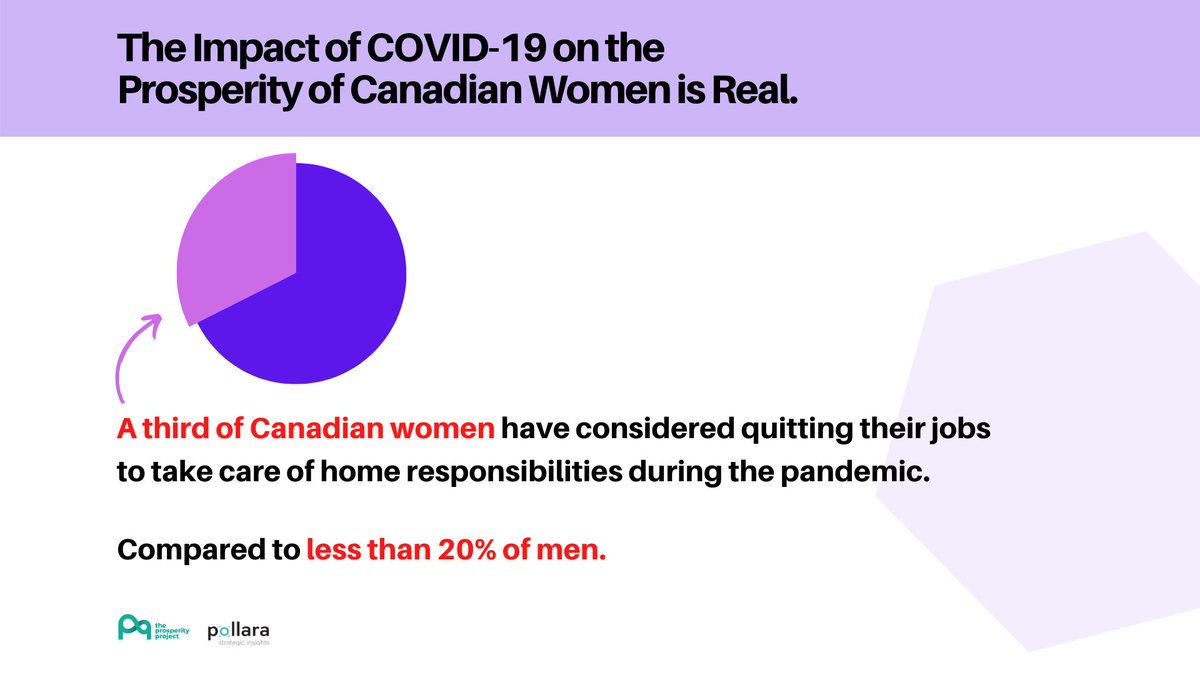 CA_prosperity's tweet photo. In partnership with @Pollara, we see firsthand how COVID-19 is affecting women’s career decisions. If we don’t act now, women risk losing decades of progress https://t.co/fIrEOHOuXE #workingwomen #pandemicrecovery #whenwomensucceedweallprosper https://t.co/0OLLLruH4M