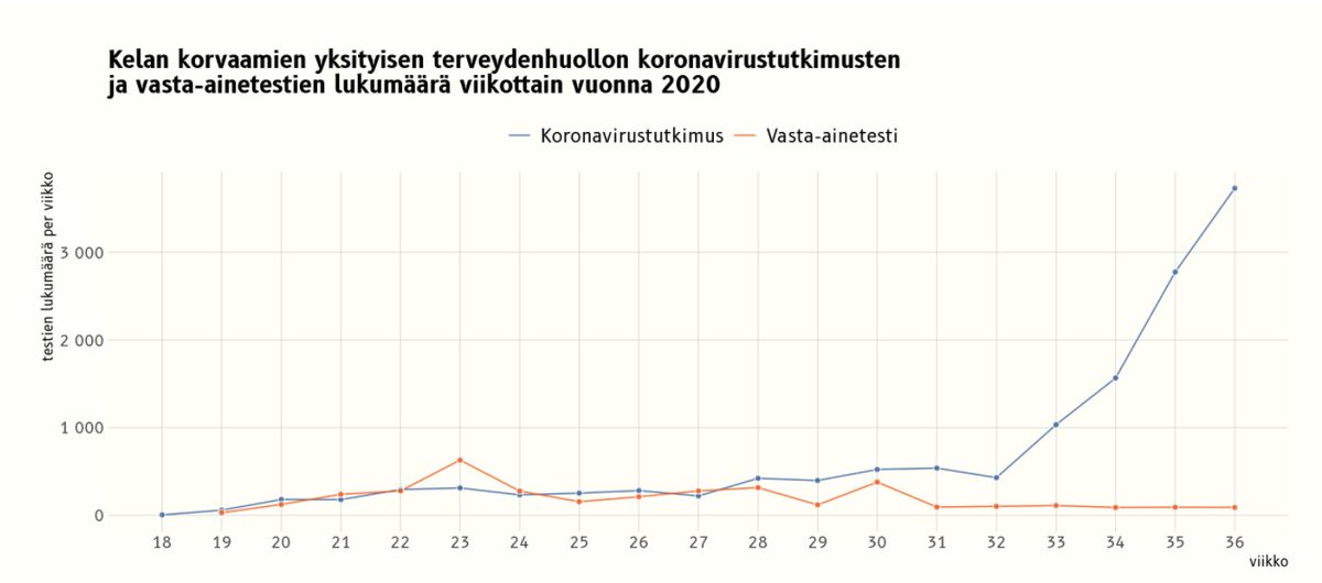 Joko olet tutustunut Koronamittarit-sivustoon? 

Sivuston data täydentyi tällä viikolla

📊sairauspäivärahan, tartuntatautipäivärahan ja epidemiatuen hakemusmäärillä
📊Kelan korvaamien koronatestien lukumäärillä

➡️kelaresearchandanalytics.github.io/koronamittarit/

Tiedot päivittyvät viikottain. #korona