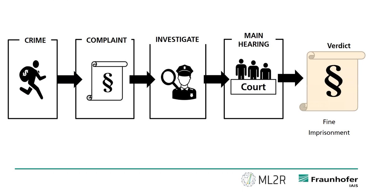 FraunhoferIAIS's tweet photo. Rechtswissenschaft trifft #ML – mit #KI Wissen aus Gerichtsdokumenten extrahieren! Morgen, #LWDA Tag 3, u. a. mit Session zu »Using Probabilistic Soft Logic to Improve Information Extraction in the Legal Domain« mit Expert*innen @UniCologne, #IAIS, #ML2R & @CCIT_Fraunhofer #FZML https://t.co/zsxfTjvnsR