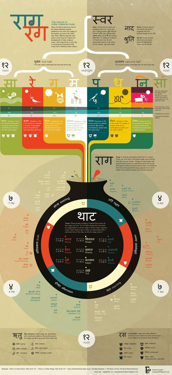 This allowed the evolution of melodies and a system of musical notations (raag) to come into being.A composition becomes or qualifies to belong to the category of musical composition when it rests on the following three cornerstones, viz. a) Swara or sound,